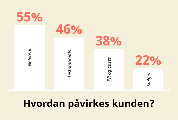 hvordan påvirkes kunden?